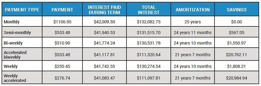 Loan repayment frequency options